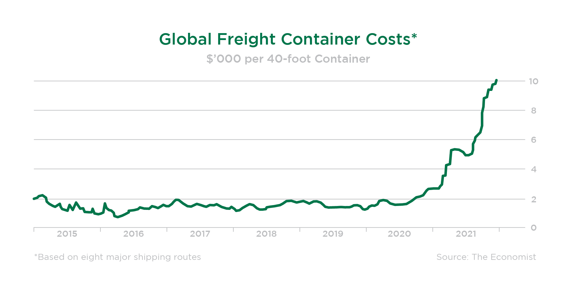 Probuild Condev Collapse Shipping Costs